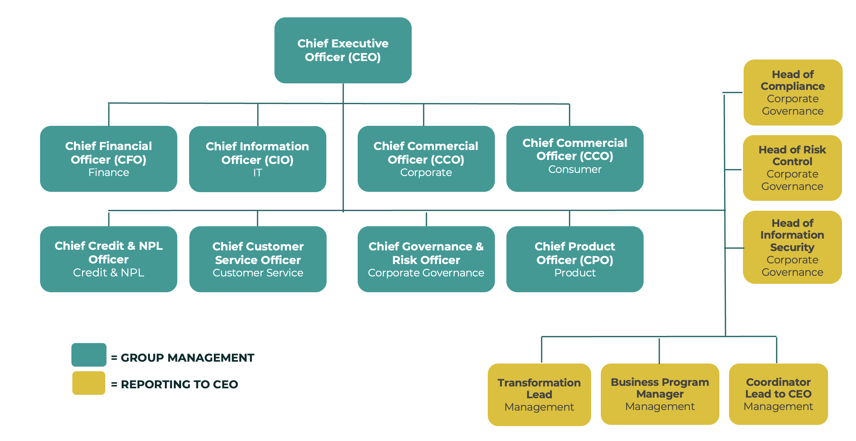 Organisation – Resurs Holding